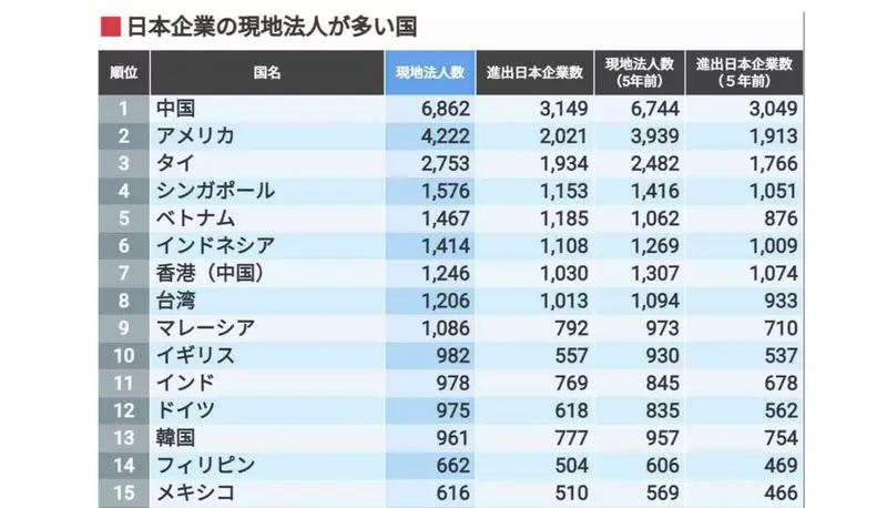 日本企業の現地法人が多い国ランキング