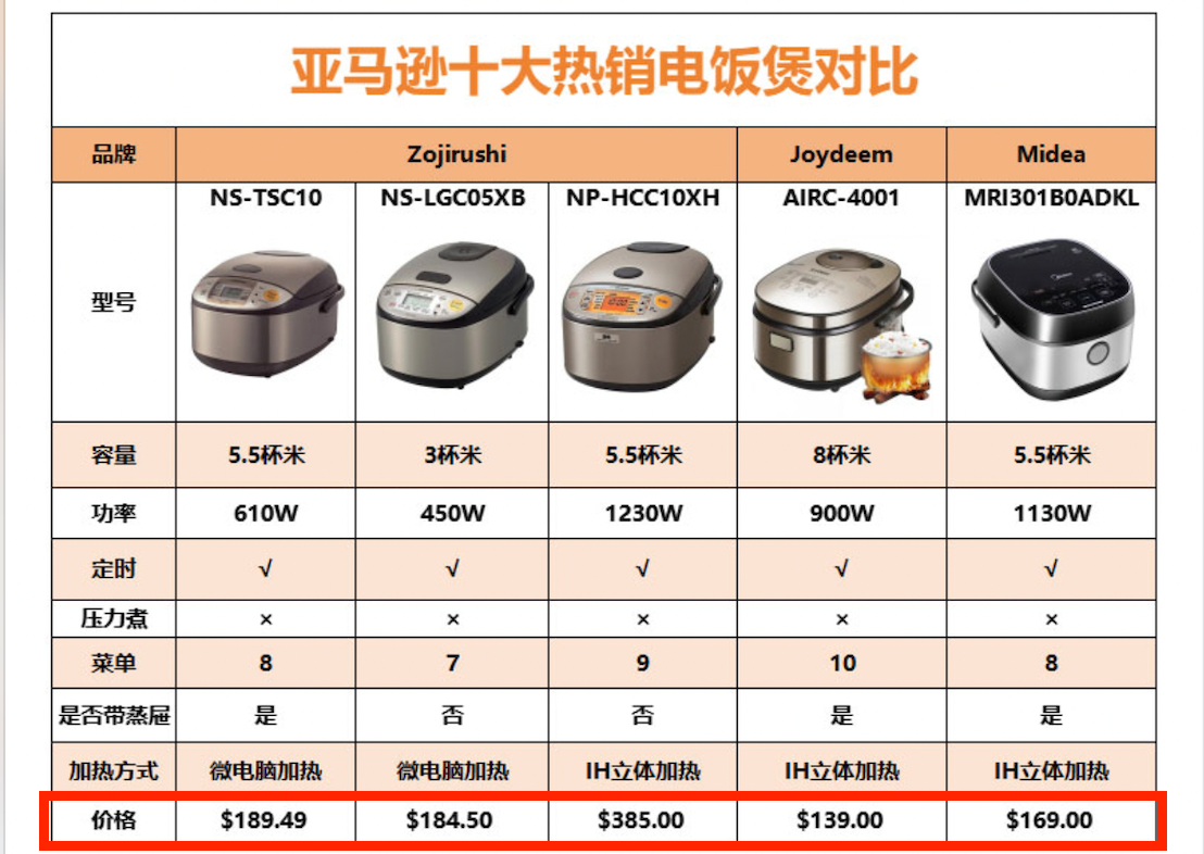 中国の炊飯器の比較