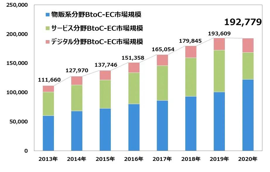 越境EC（電子商取引）の取引額