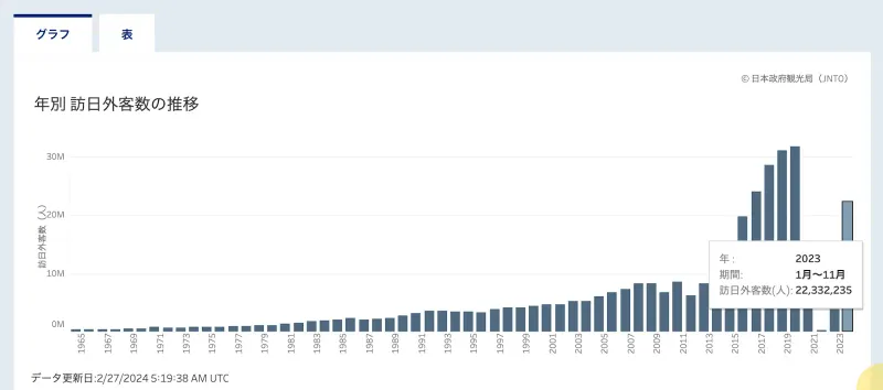 訪日外国人観光客数の推移