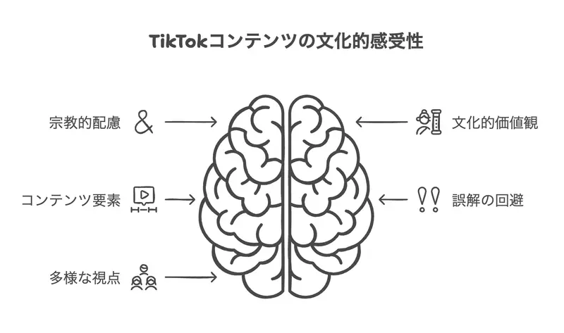 TikTokコンテンツの文化的感受性の要素を表した図