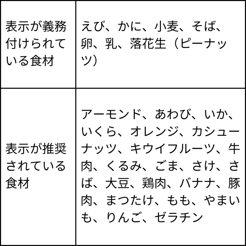 食物アレルギー