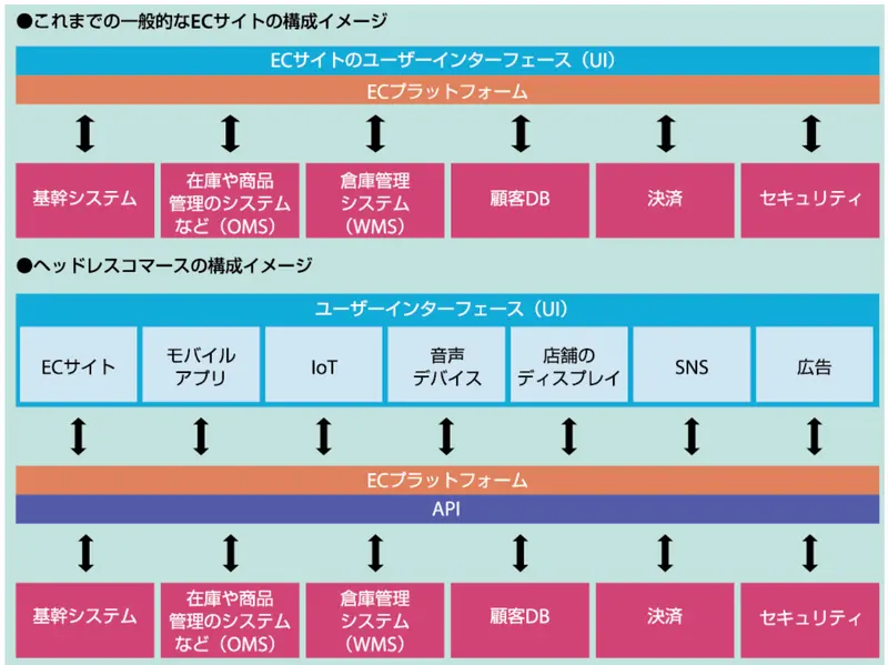 ヘッドレスコマースの構成イメージ