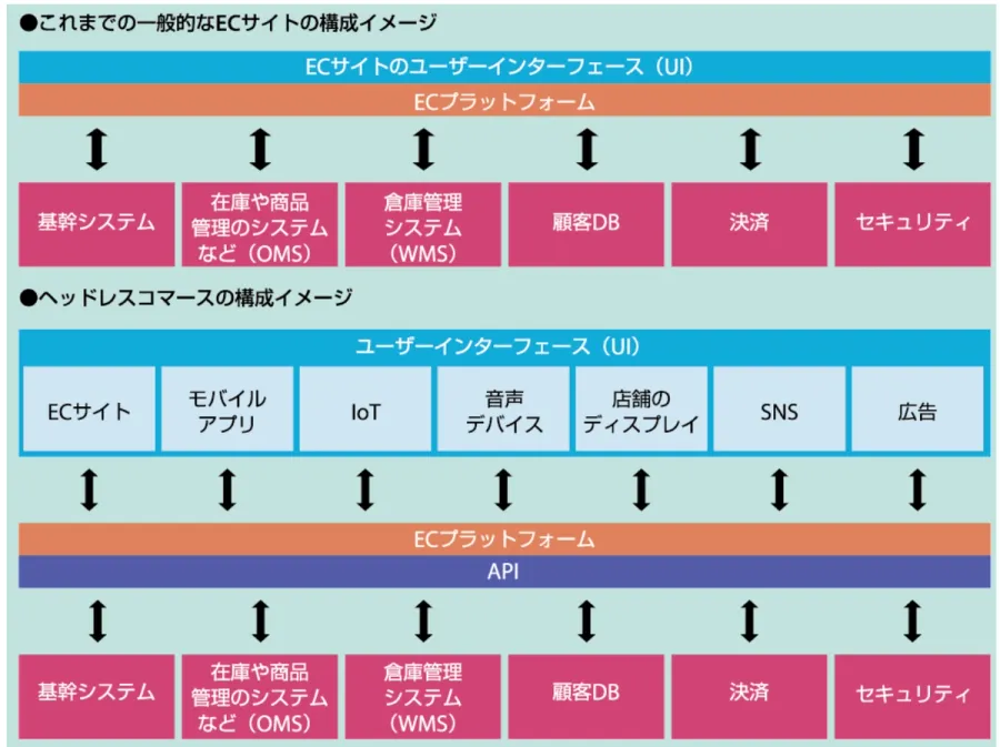 ヘッドレスコマースの構成イメージ