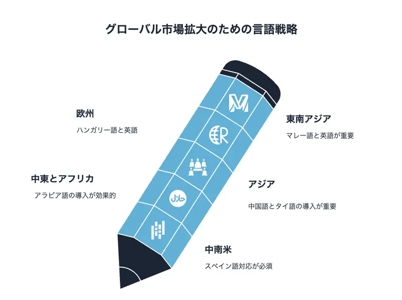 グローバル市場拡大のための言語戦略