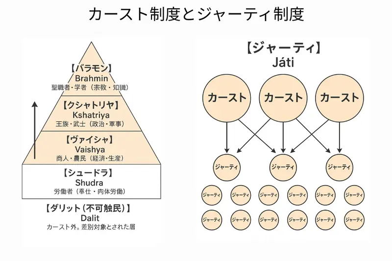 カースト制度とジャーティ制度の違い