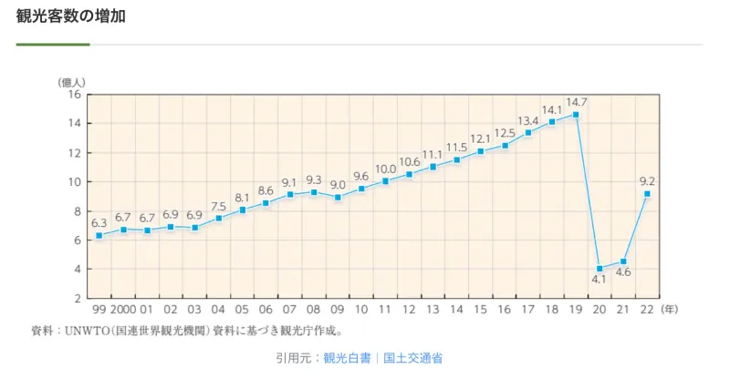 人気観光地の観光客数増加