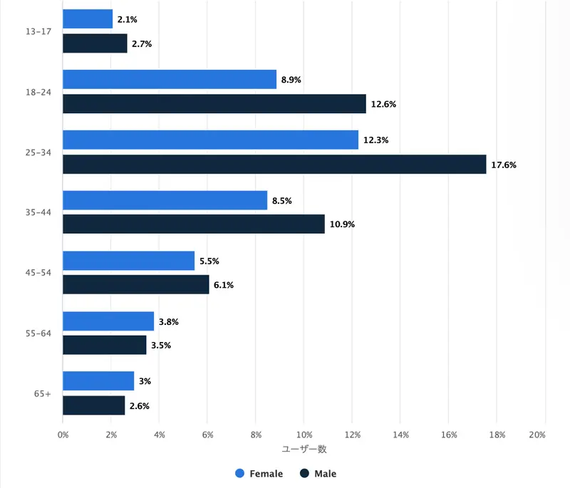 Facebook利用者の年齢と性別分布