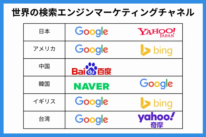 世界の検索エンジンマーケティングチャネル