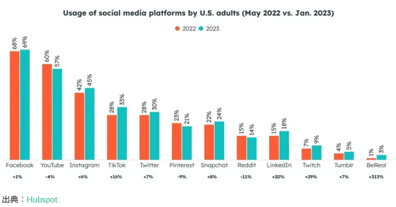 SNSプラットフォームの使用率（アメリカ）