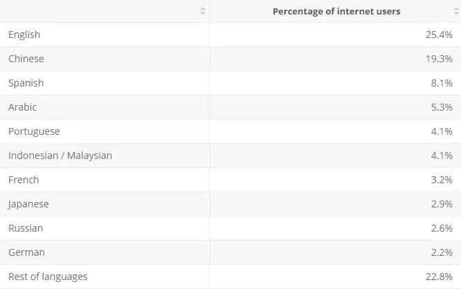 インターネットユーザーの言語別割合