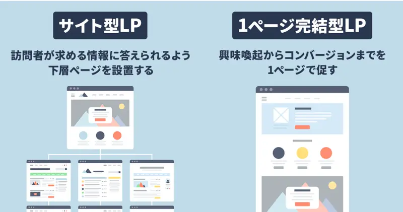サイト一体型と1ページ完結型ランディングページ