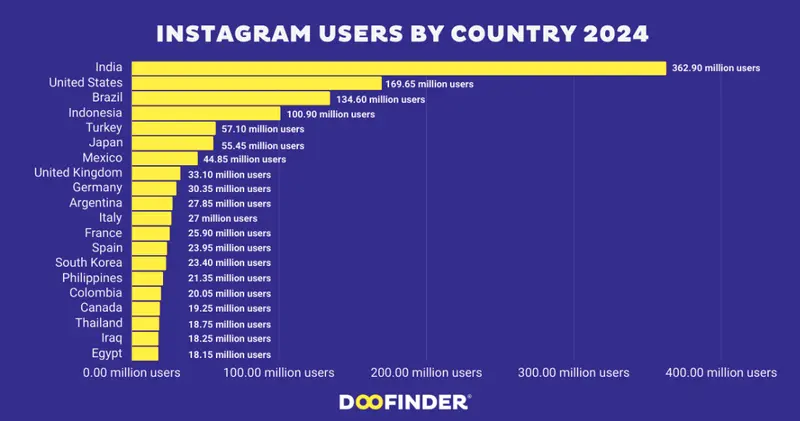 世界のインスタの普及率の表