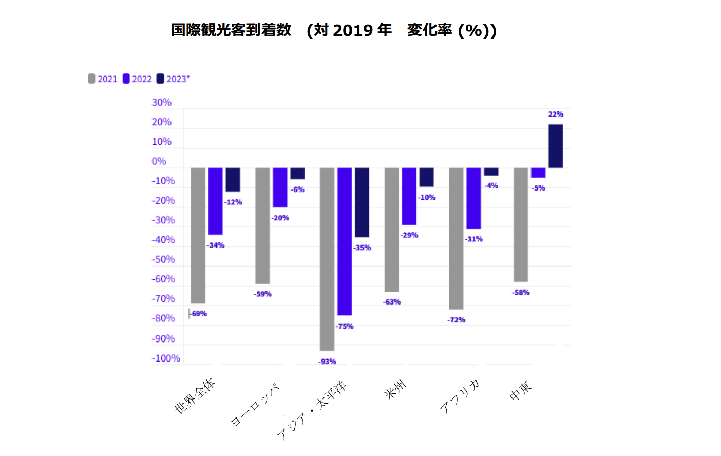 国際観光客到着数（2021-2023)2019年との変化率