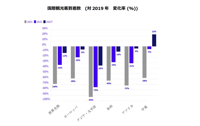国際観光客到着数(2021-2023)2019年との変化率