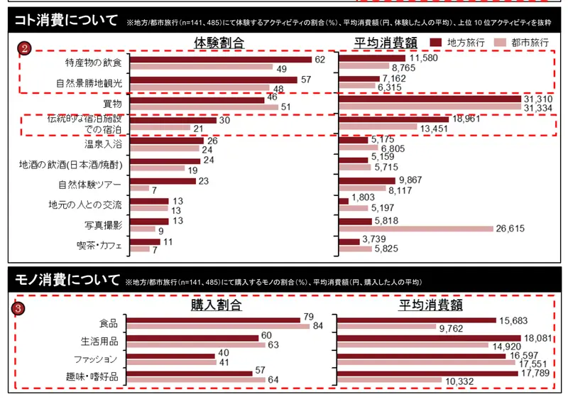 国土交通省観光庁:訪日外国人旅行者の消費動向と ニーズについて