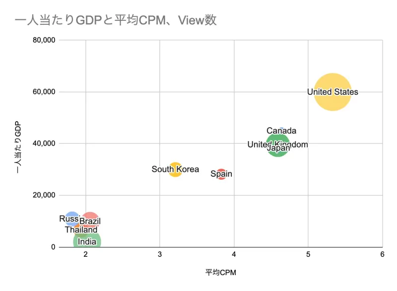 CPMと一人当たりGDPとView