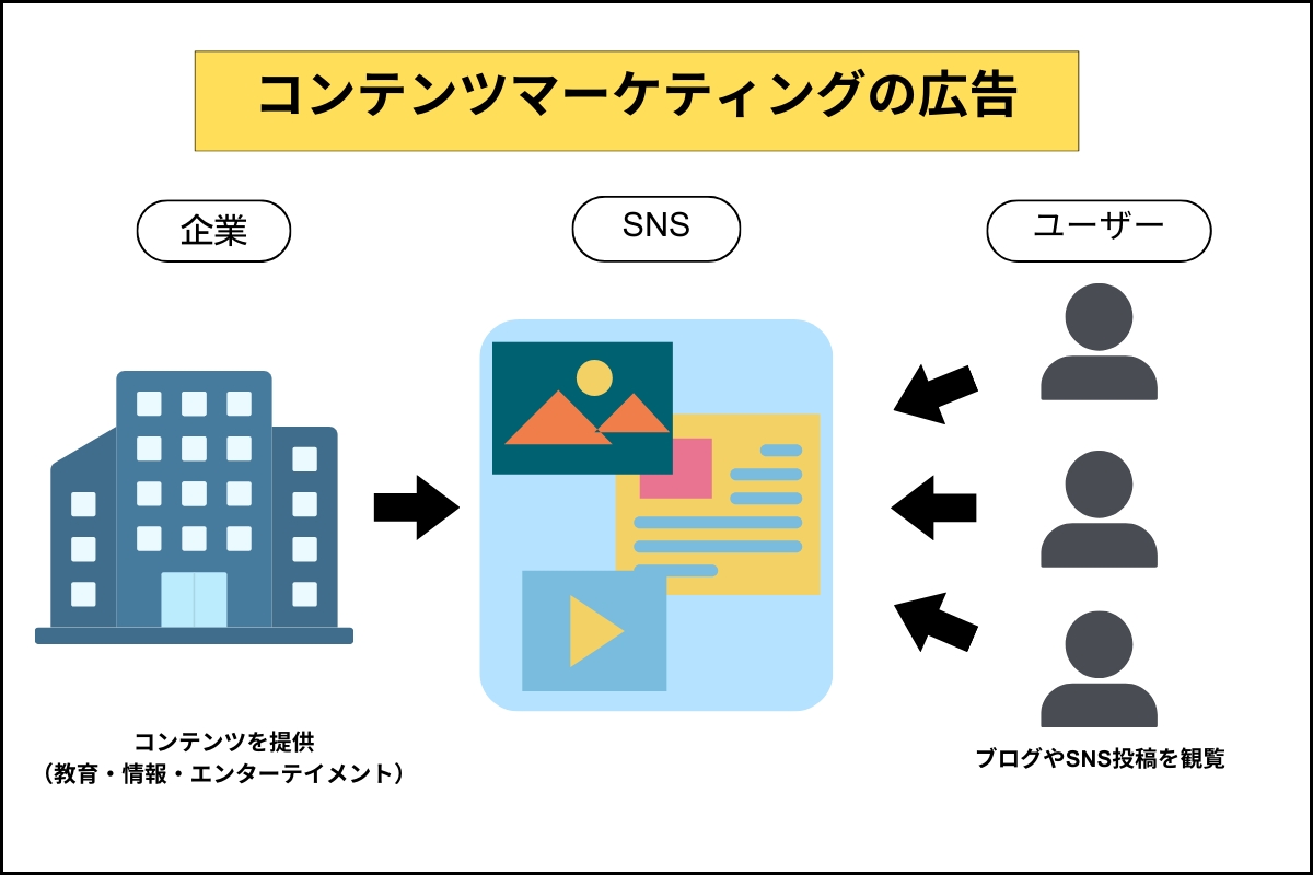 コンテンツマーケティングの広告