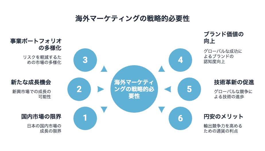 海外マーケティングの戦略的必要性
