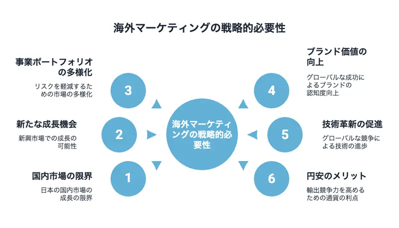 海外マーケティングの戦略的必要性