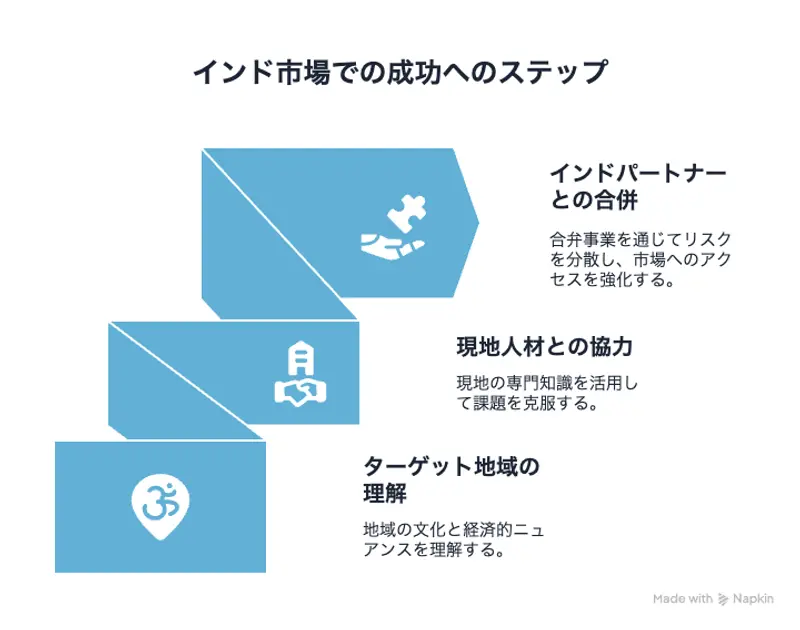インド市場での成功へのステップ