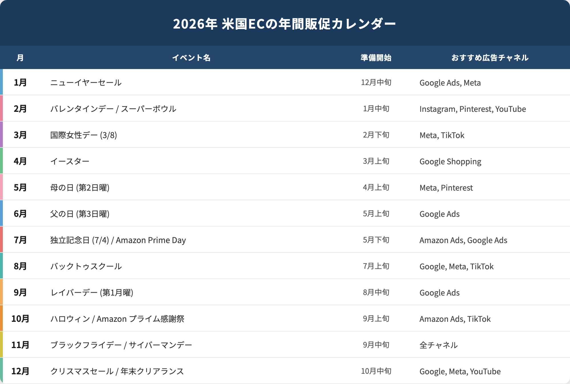 2026年 米国ECの年間販促カレンダー