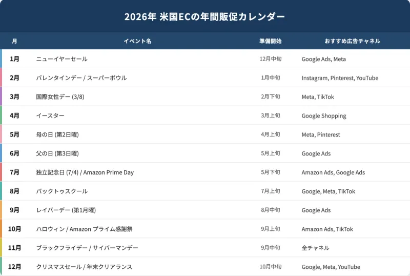2026年 米国ECの年間販促カレンダー