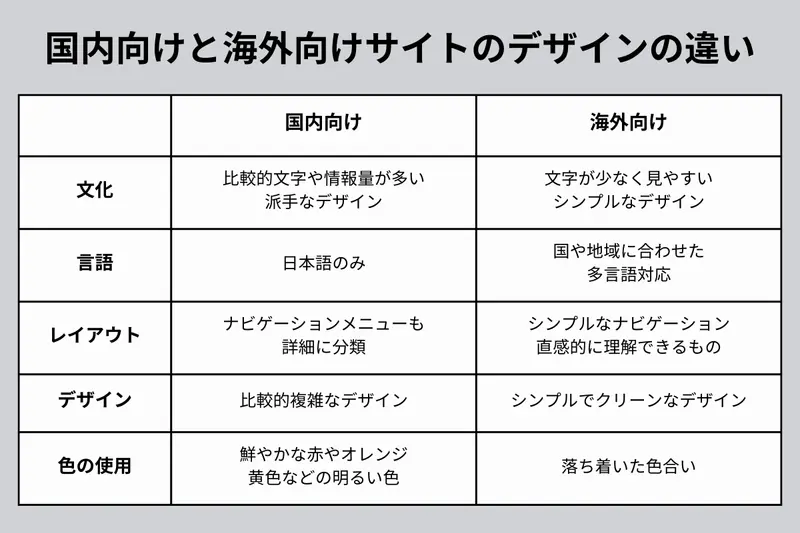 国内向けサイトと海外向けサイトのデザインの違い