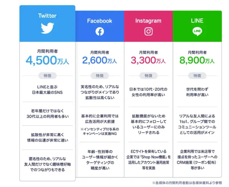 広告媒体の利用者数