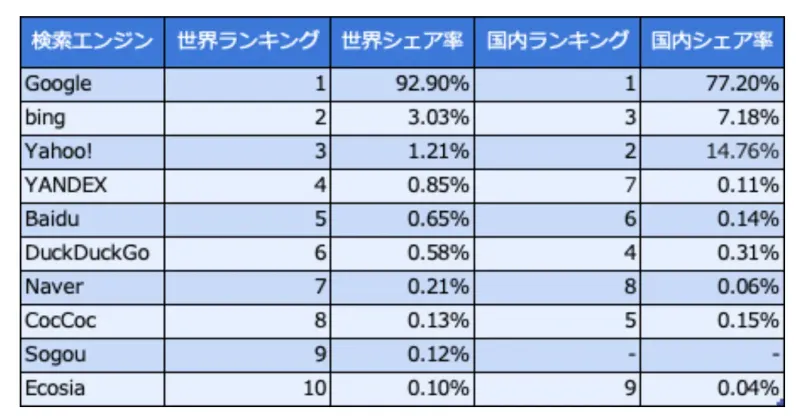 検索エンジンにおける世界と国内のシェア率の違い