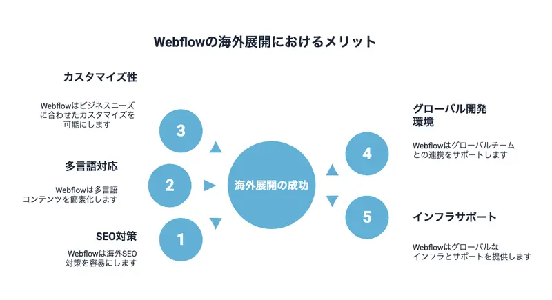 Webflowの海外展開におけるメリット