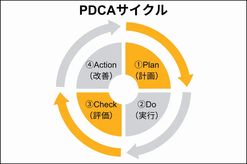 PDCAサイクル