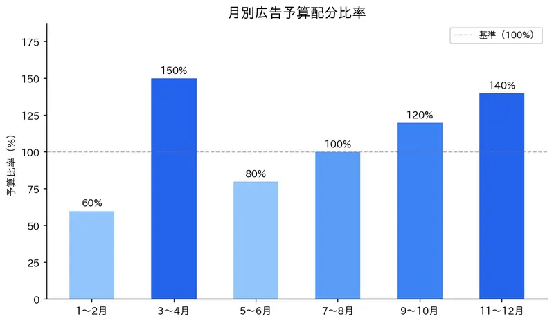 月別広告予算配分比率