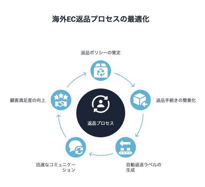 返品プロセスの最適化