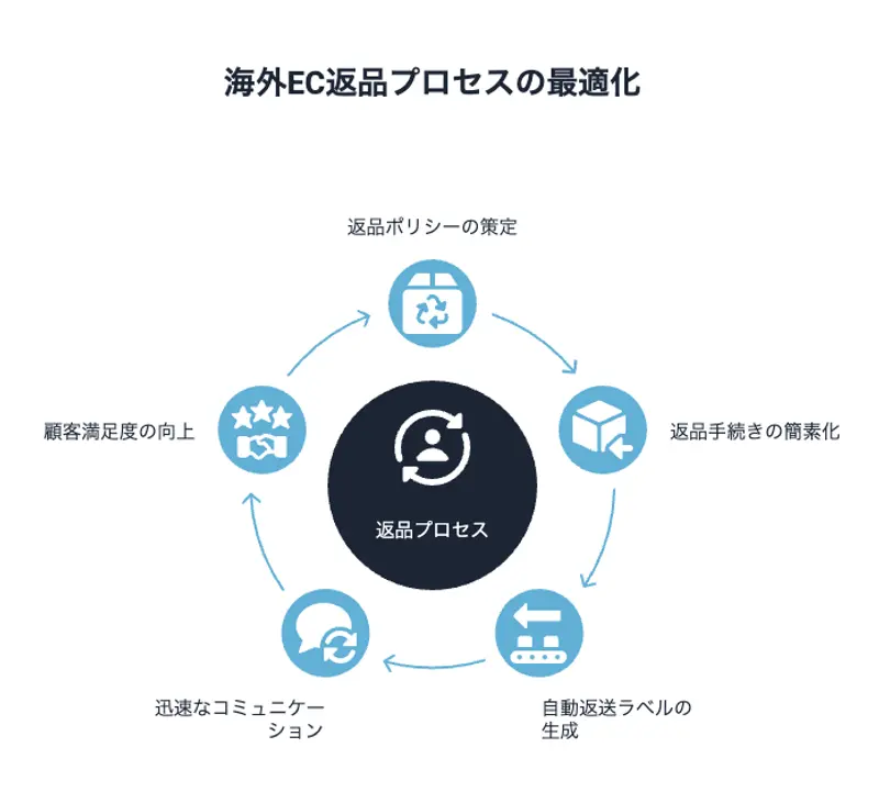 返品プロセスの最適化
