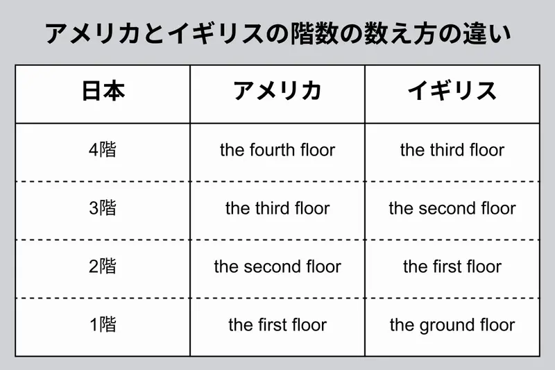 アメリカとイギリスでは建物の階数の数え方の違い