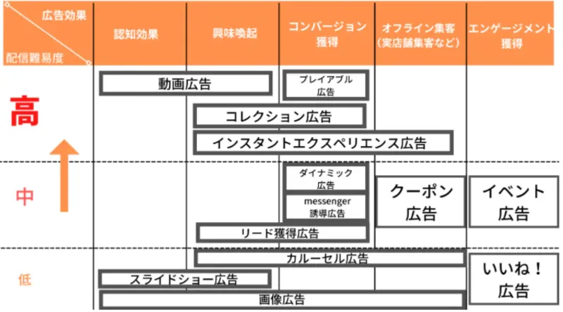 Facebook広告の広告フォーマット