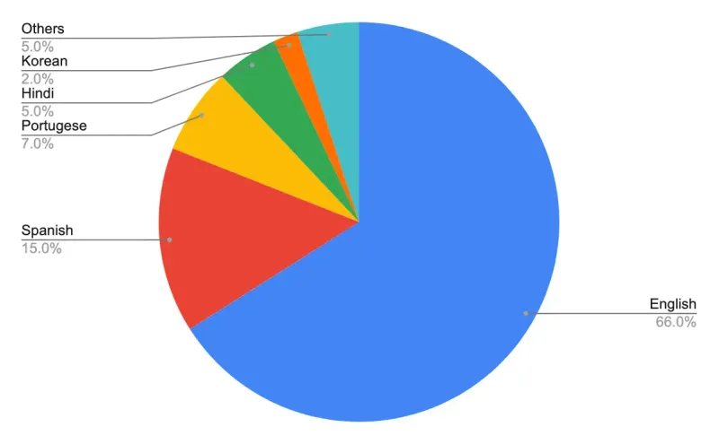 YouTubeにアクセスしている言語の66%が英語