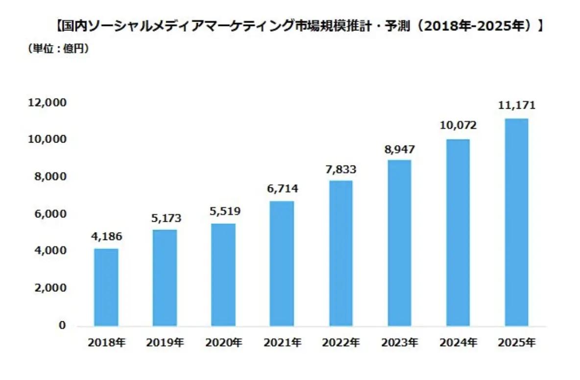 ソーシャルメディアマーケティングの市場規模