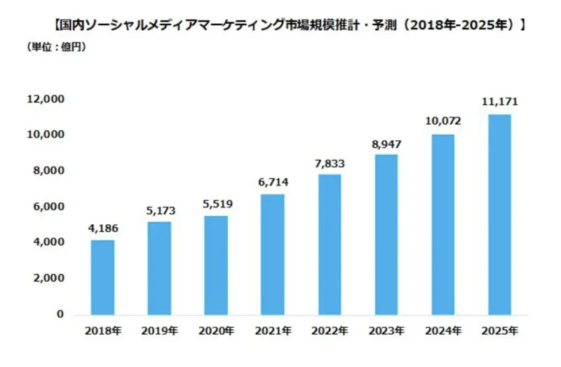 ソーシャルメディアマーケティングの市場規模