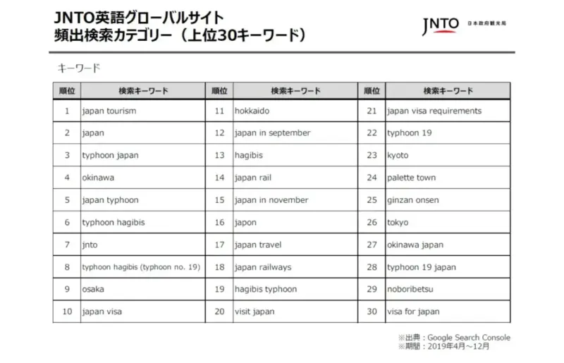 JNTO英語サイト頻出検索キーワード