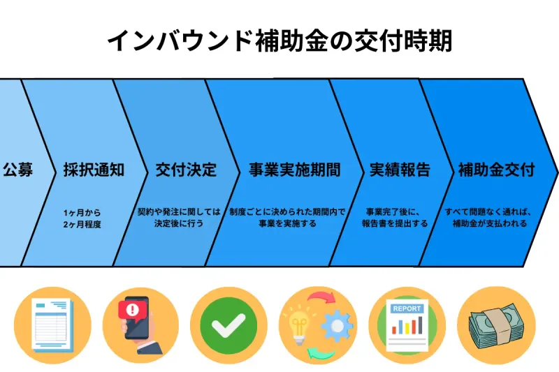 インバウンド補助金の交付時期