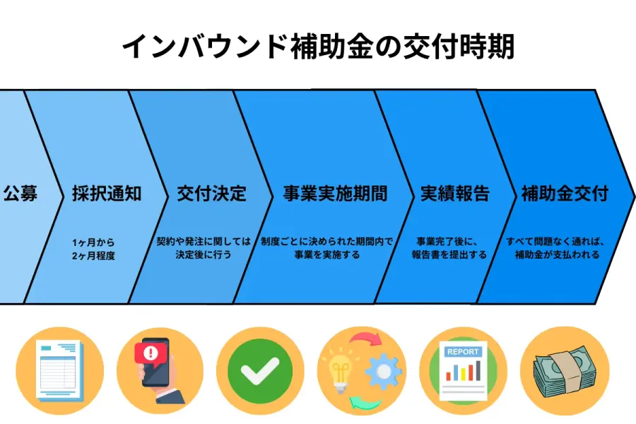 インバウンド補助金の交付時期