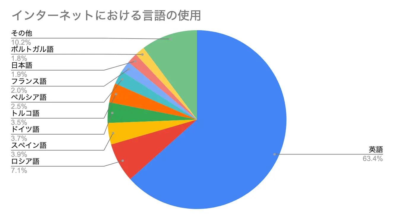 インターネットにおける言語の使用