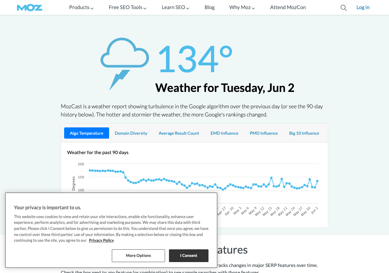 MozCastのSERP変動レポート。Googleアルゴリズムの荒れ具合を気温に見立てた数値と、過去90日の変動グラフが表示されている
