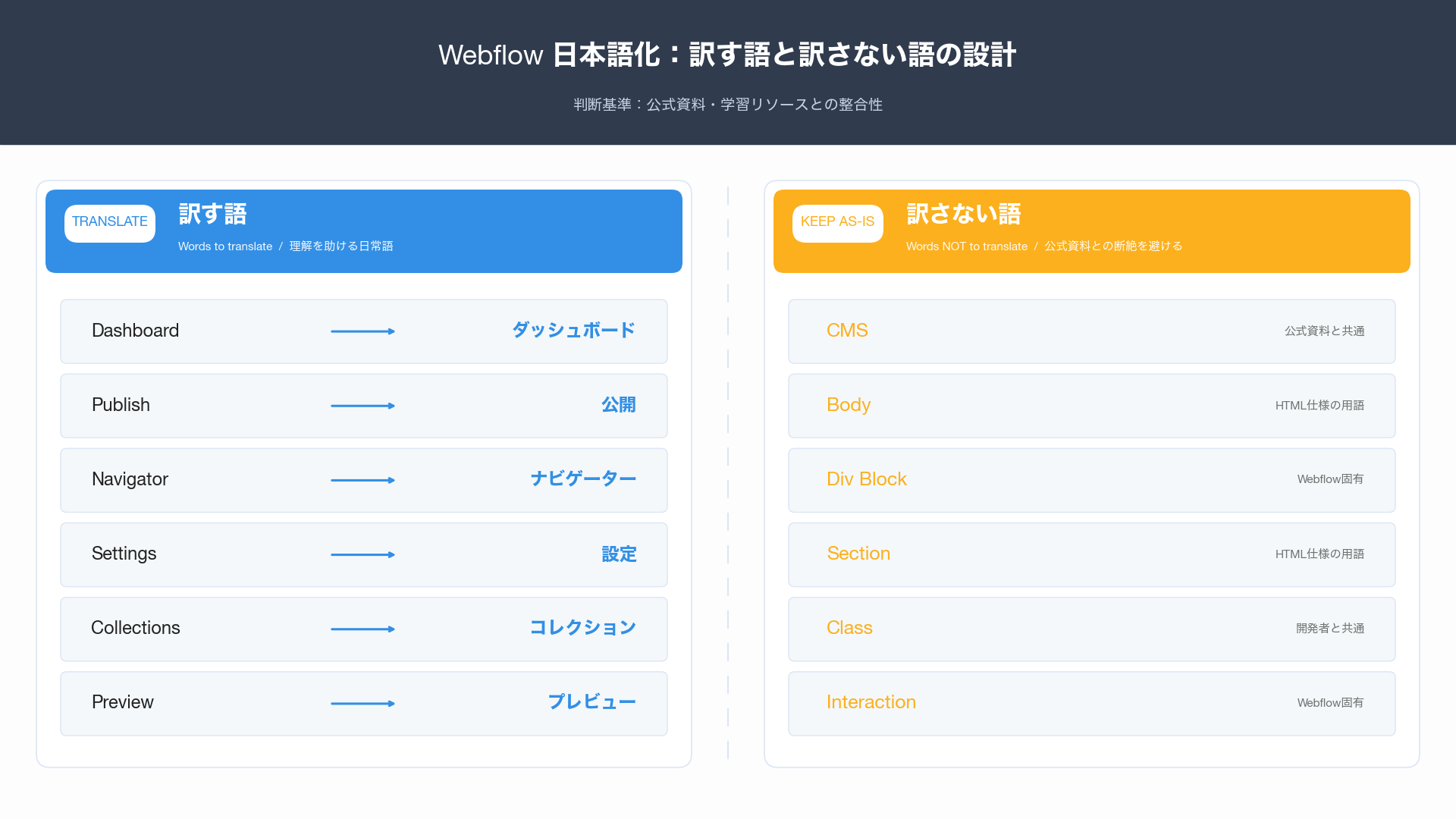 Webflow日本語化：訳す語と訳さない語の設計思想。判断基準は公式資料・学習リソースとの整合性