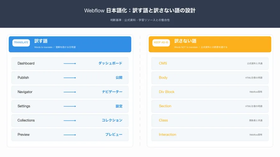 Webflow日本語化:訳す語と訳さない語の設計思想。判断基準は公式資料・学習リソースとの整合性