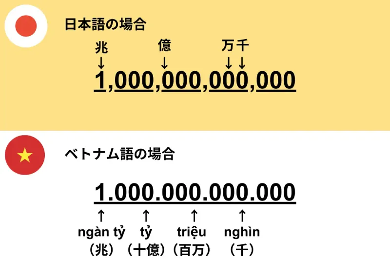 数字や数値の表記