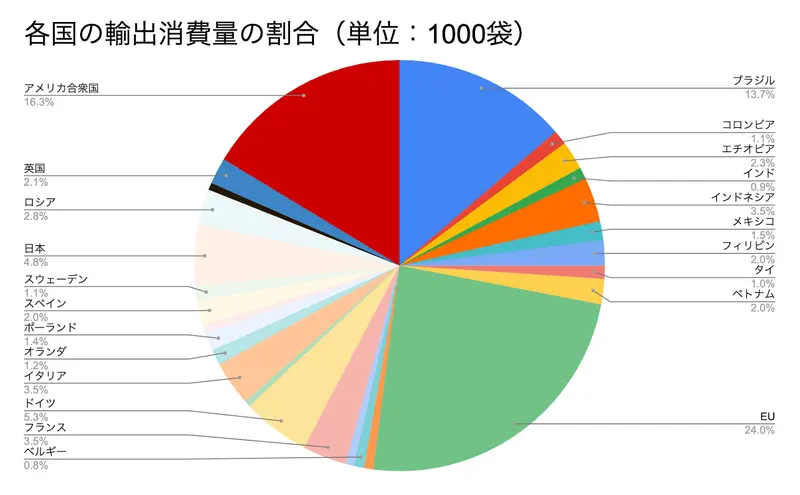 各国のコーヒー豆輸出消費量の割合グラフ