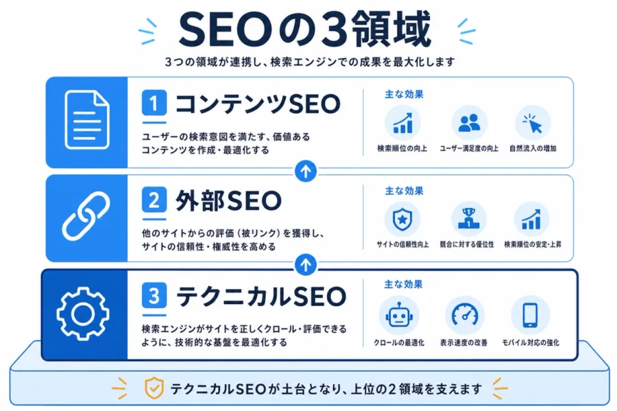 SEOの3領域